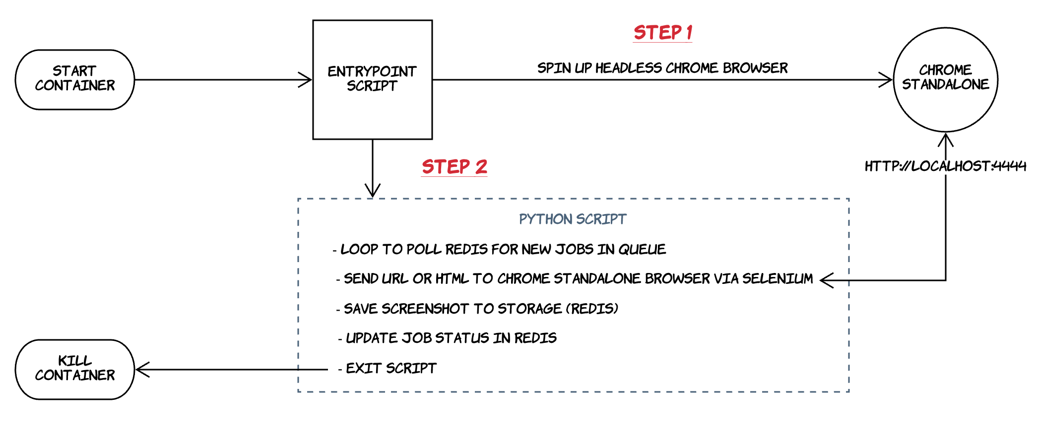 Renderer Container Workflow