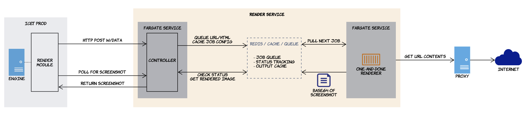 Renderer Service Orchestration